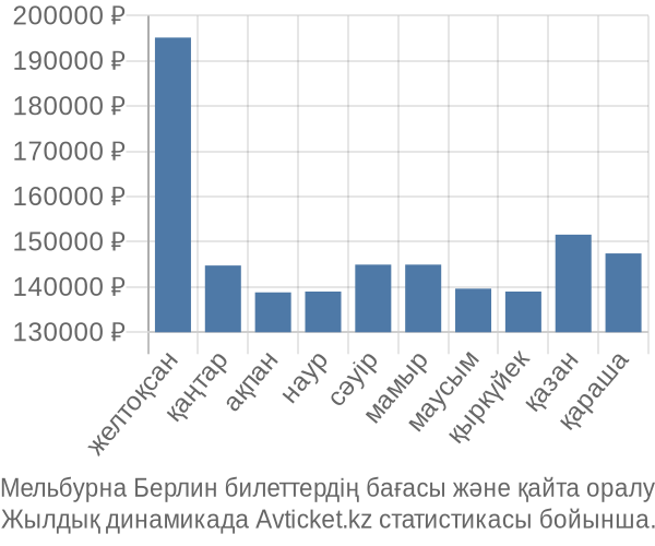 Мельбурна Берлин авиабилет бағасы