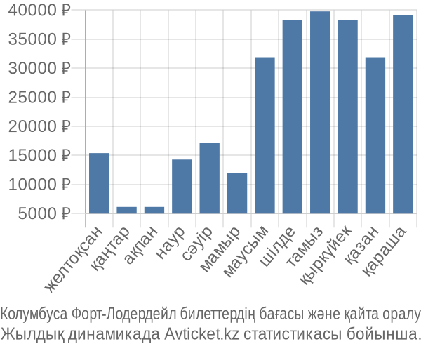 Колумбуса Форт-Лодердейл авиабилет бағасы