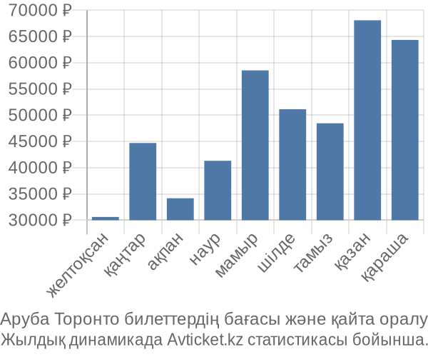 Аруба Торонто авиабилет бағасы