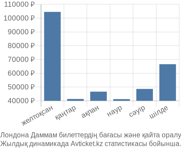 Лондона Даммам авиабилет бағасы