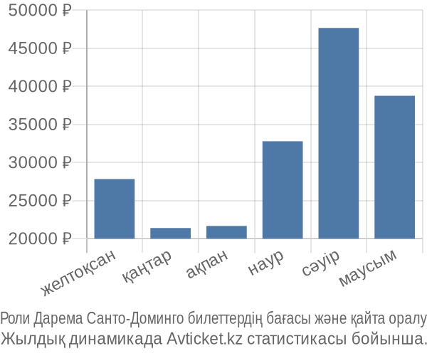 Роли Дарема Санто-Доминго авиабилет бағасы