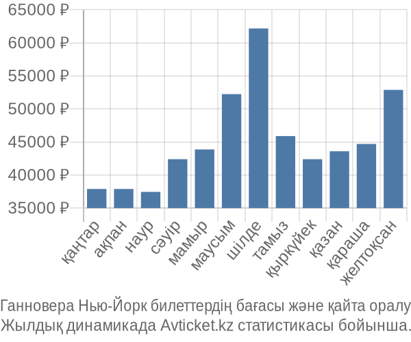Ганновера Нью-Йорк авиабилет бағасы