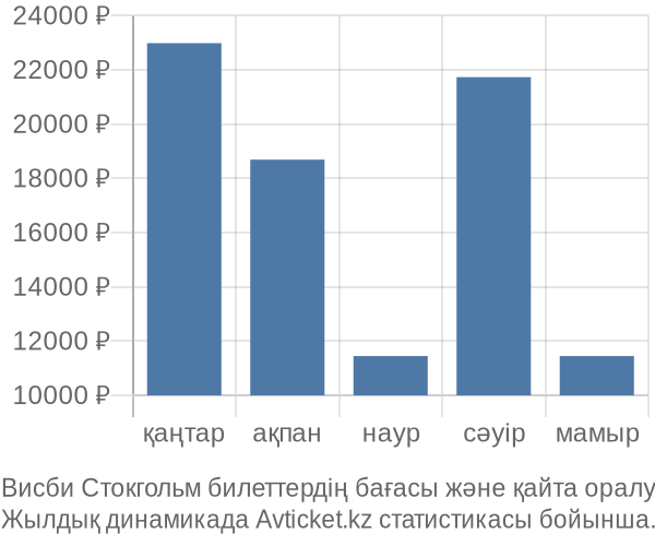 Висби Стокгольм авиабилет бағасы