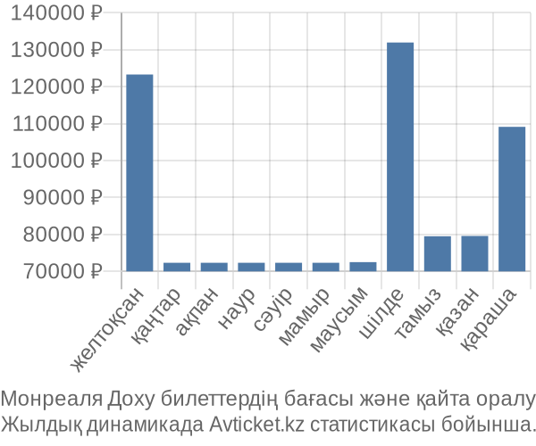 Монреаля Доху авиабилет бағасы