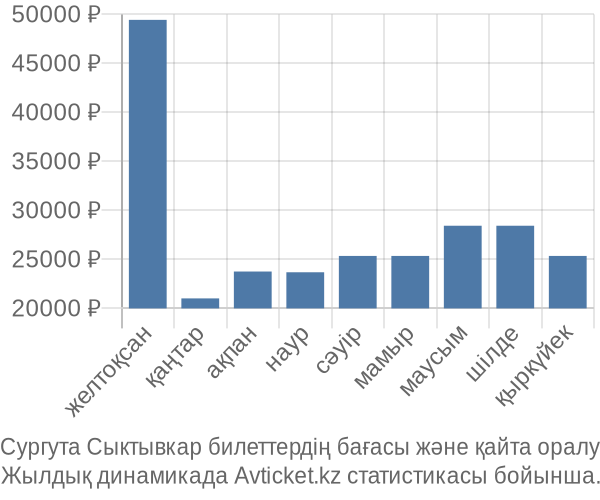 Сургута Сыктывкар авиабилет бағасы