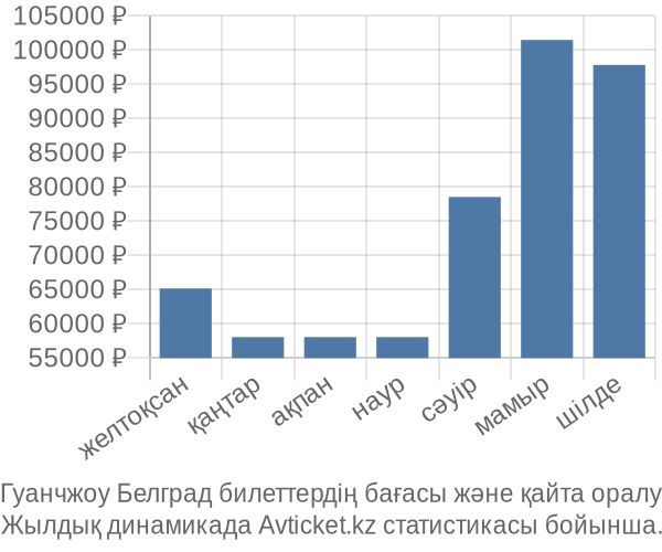 Гуанчжоу Белград авиабилет бағасы