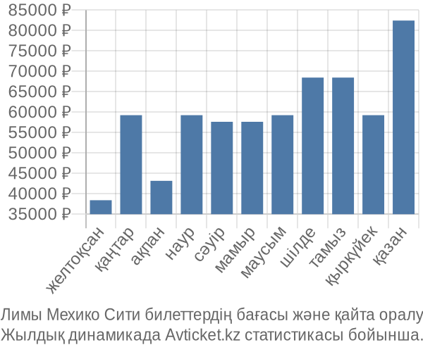 Лимы Мехико Сити авиабилет бағасы
