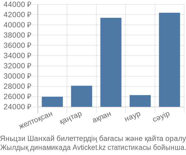Яньцзи Шанхай авиабилет бағасы