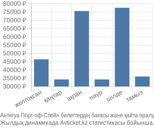 Антигуа Порт-оф-Спейн авиабилет бағасының өзгеру графигі Антигуа Порт-оф-Спейн авиабилет бағасы