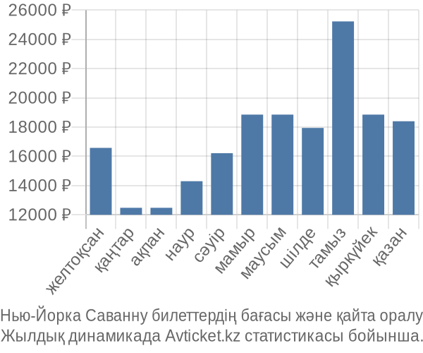 Нью-Йорка Саванну авиабилет бағасы
