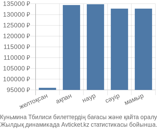 Куньмина Тбилиси авиабилет бағасы