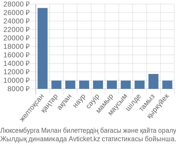 Люксембурга Милан авиабилет бағасы