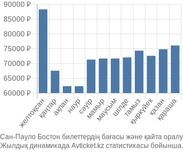 Сан-Пауло Бостон авиабилет бағасы