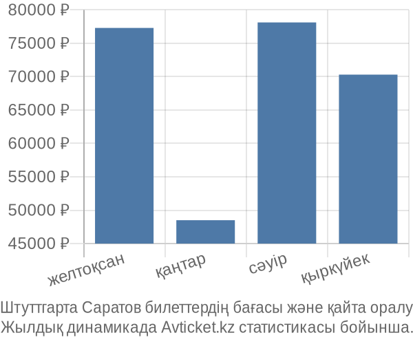 Штуттгарта Саратов авиабилет бағасы