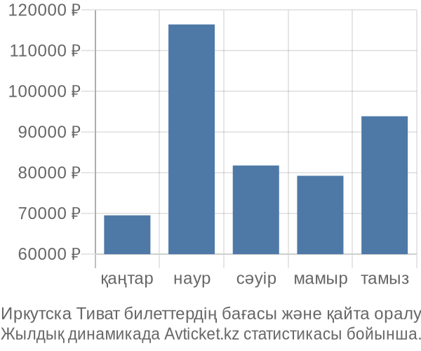 Иркутска Тиват авиабилет бағасы