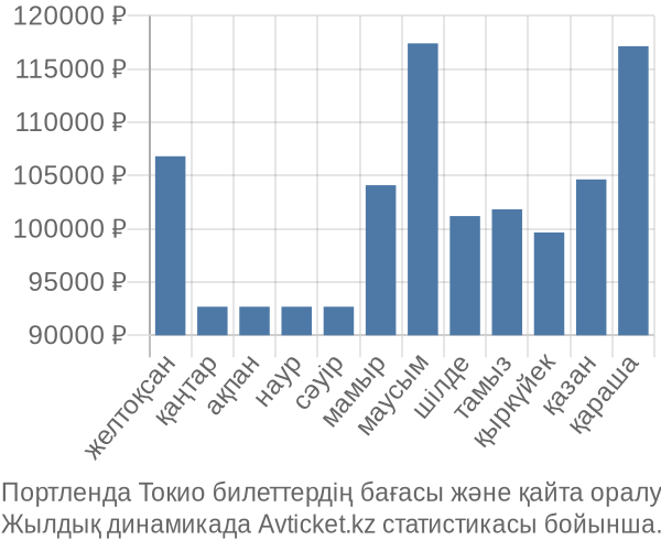 Портленда Токио авиабилет бағасы