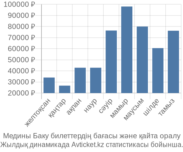 Медины Баку авиабилет бағасы