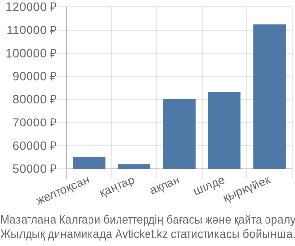 Мазатлана Калгари авиабилет бағасы