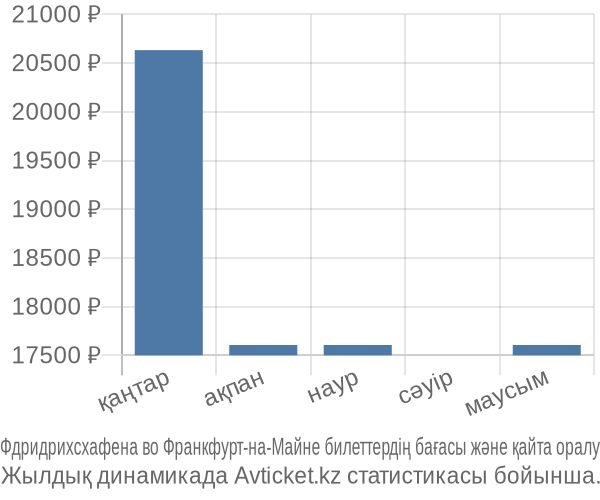 Фдридрихсхафена во Франкфурт-на-Майне авиабилет бағасы