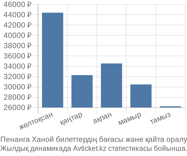 Пенанга Ханой авиабилет бағасы