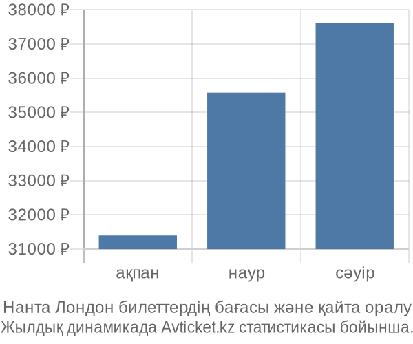 Нанта Лондон авиабилет бағасы