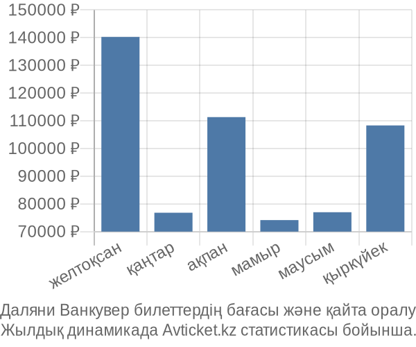 Даляни Ванкувер авиабилет бағасы