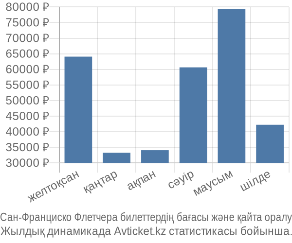 Сан-Франциско Флетчера авиабилет бағасы