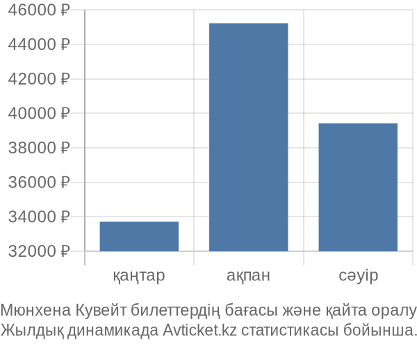 Мюнхена Кувейт авиабилет бағасы