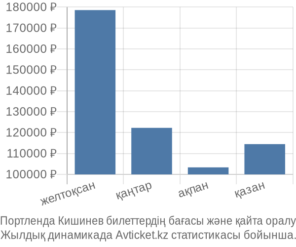 Портленда Кишинев авиабилет бағасы