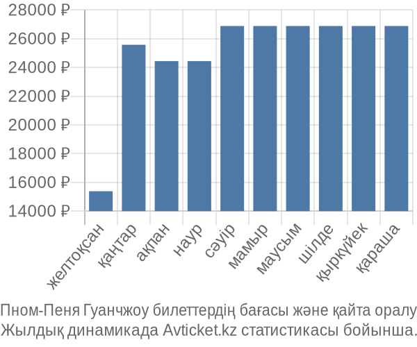 Пном-Пеня Гуанчжоу авиабилет бағасы