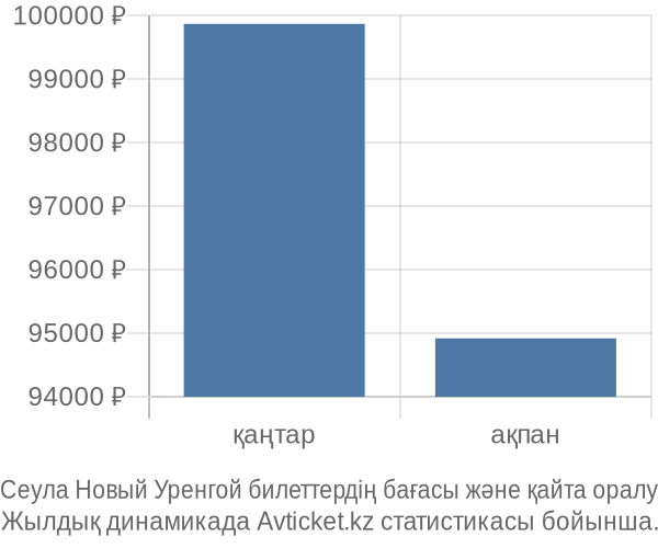 Сеула Новый Уренгой авиабилет бағасының өзгеру графигі Сеула Новый Уренгой авиабилет бағасы