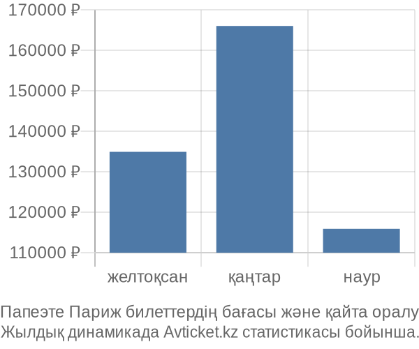 Папеэте Париж авиабилет бағасы