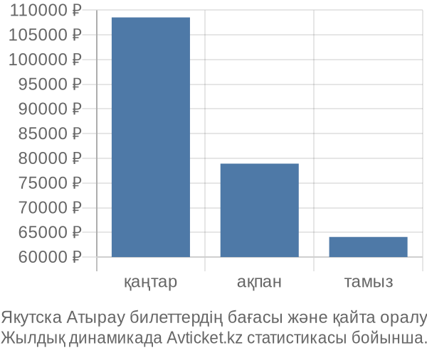 Якутска Атырау авиабилет бағасы