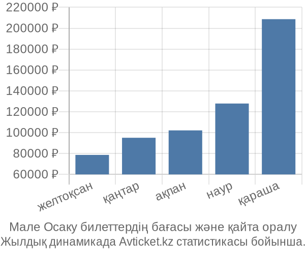 Мале Осаку авиабилет бағасы