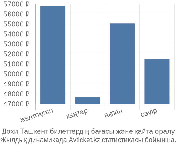 Дохи Ташкент авиабилет бағасы