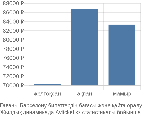 Гаваны Барселону авиабилет бағасы