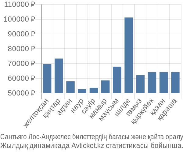 Сантьяго Лос-Анджелес авиабилет бағасы