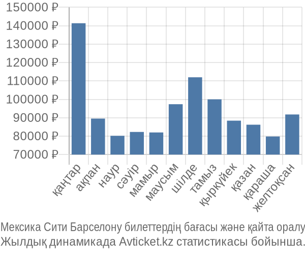 Мексика Сити Барселону авиабилет бағасы