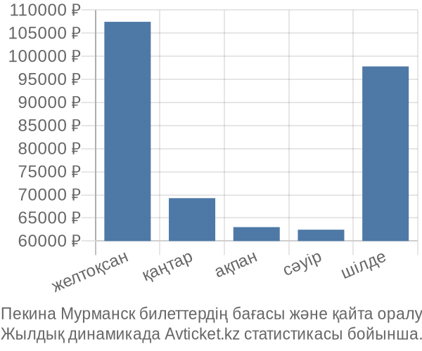 Пекина Мурманск авиабилет бағасы