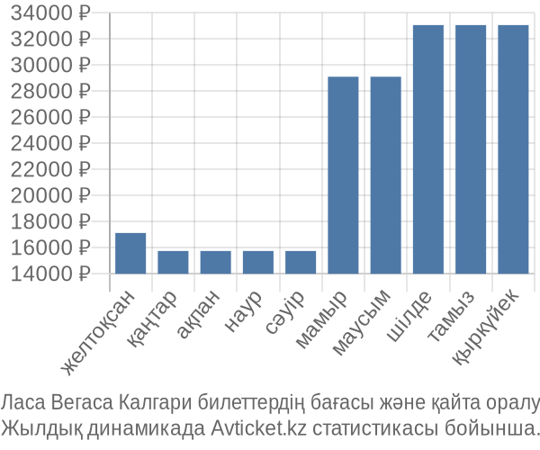 Ласа Вегаса Калгари авиабилет бағасы