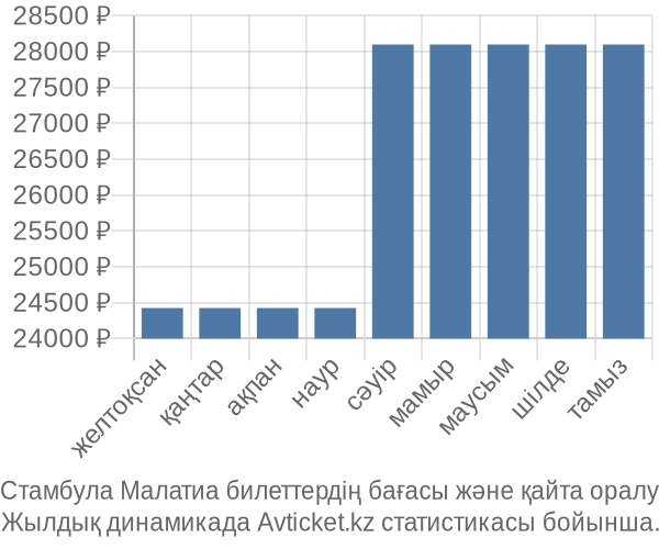 Стамбула Малатиа авиабилет бағасы