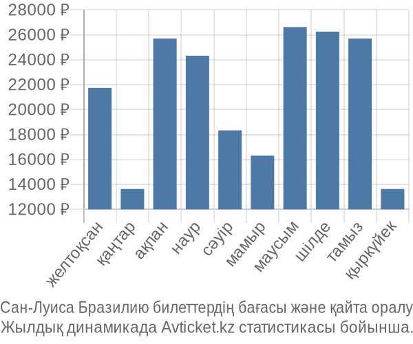 Сан-Луиса Бразилию авиабилет бағасы