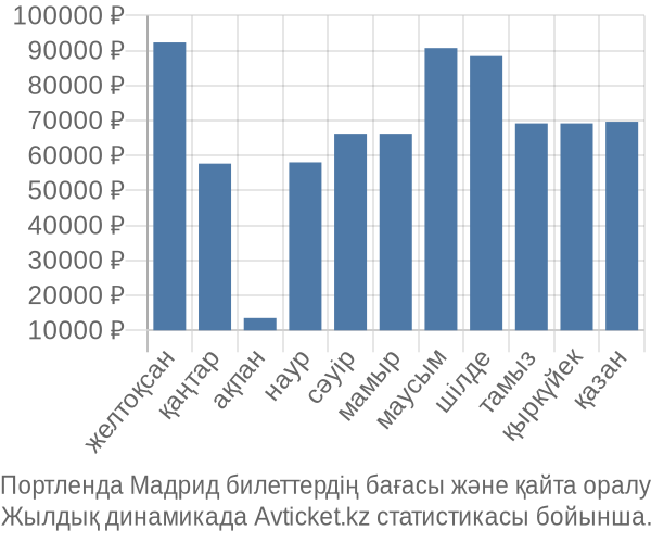 Портленда Мадрид авиабилет бағасы