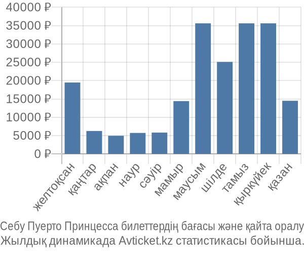Себу Пуерто Принцесса авиабилет бағасы