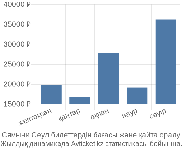 Сямыни Сеул авиабилет бағасы