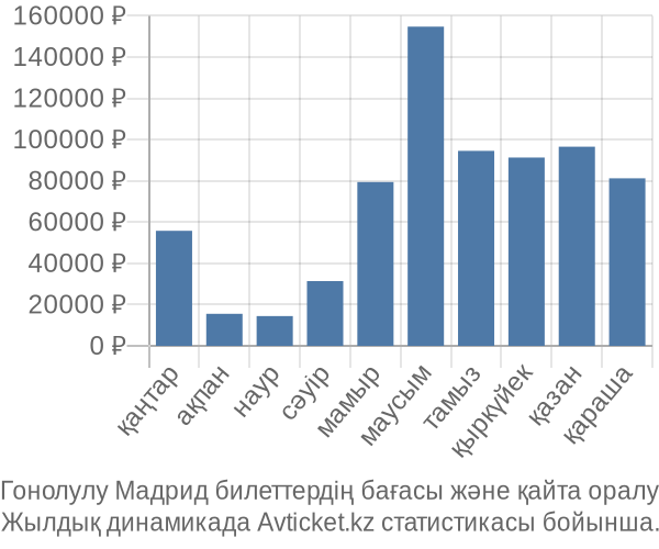 Гонолулу Мадрид авиабилет бағасы