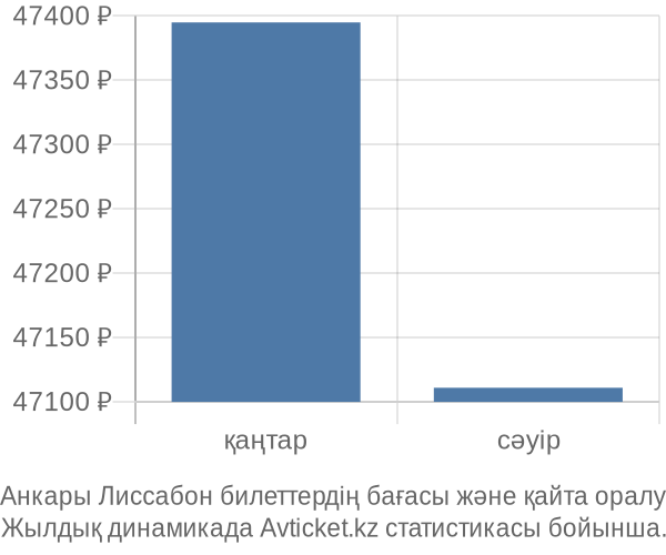 Анкары Лиссабон авиабилет бағасы