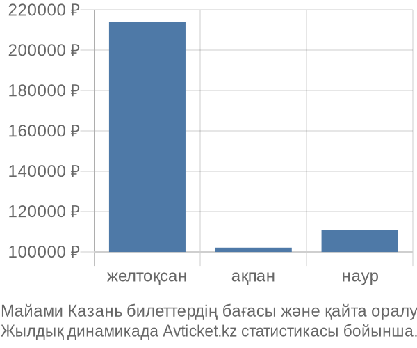 Майами Казань авиабилет бағасы