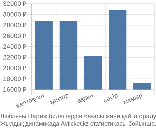 Любляны Париж авиабилет бағасы