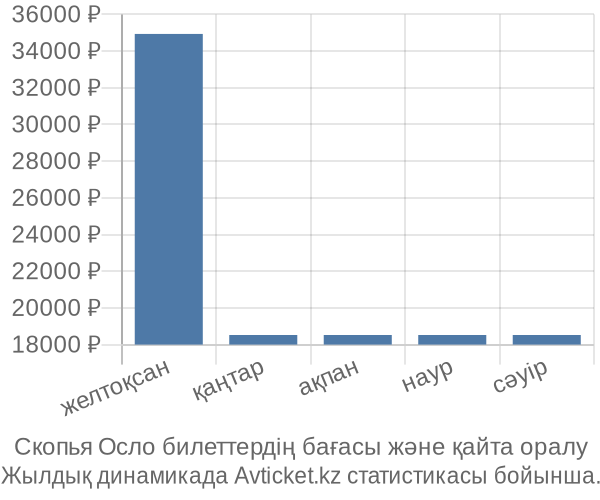 Скопья Осло авиабилет бағасы